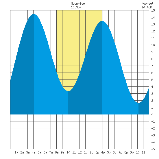 Annette tide chart for Monday, January 18, 2021