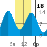 Annette tide chart for Monday, January 18, 2021