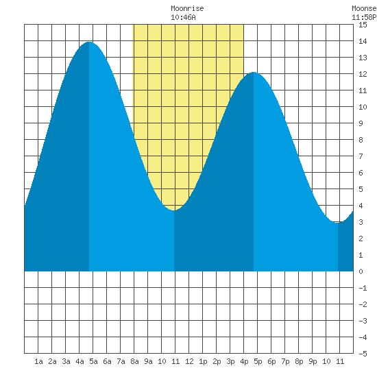 Annette tide chart for Tuesday, January 19, 2021