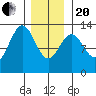 Annette tide chart for Wednesday, January 20, 2021