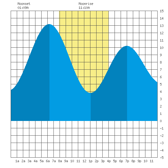 Annette tide chart for Thursday, January 21, 2021