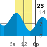 Annette tide chart for Saturday, January 23, 2021