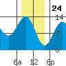 Annette tide chart for Sunday, January 24, 2021