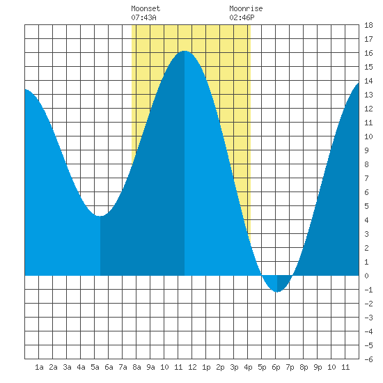 Annette tide chart for Wednesday, January 27, 2021