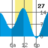 Annette tide chart for Wednesday, January 27, 2021