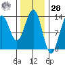 Annette tide chart for Thursday, January 28, 2021
