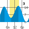 Annette tide chart for Sunday, January 3, 2021