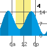 Annette tide chart for Monday, January 4, 2021