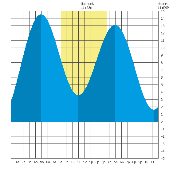 Annette tide chart for Tuesday, January 5, 2021