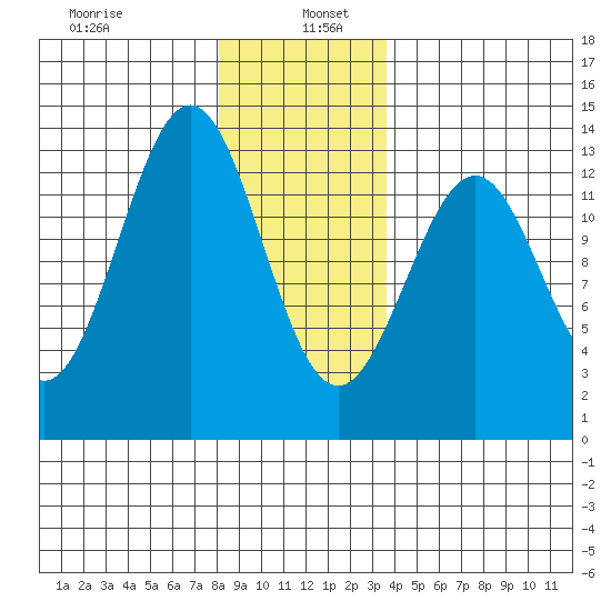 Annette tide chart for Thursday, January 7, 2021