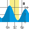 Annette tide chart for Friday, January 8, 2021