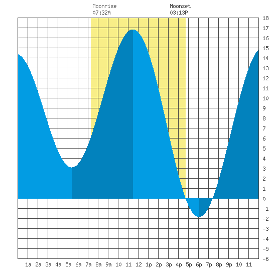 Annette tide chart for Wednesday, February 10, 2021