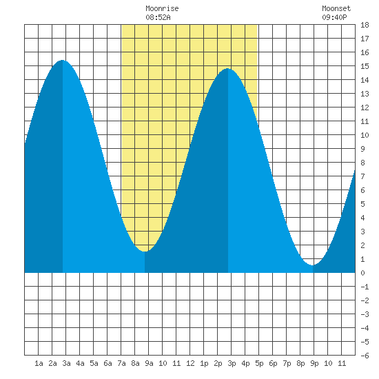 Annette tide chart for Monday, February 15, 2021