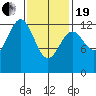 Annette tide chart for Friday, February 19, 2021