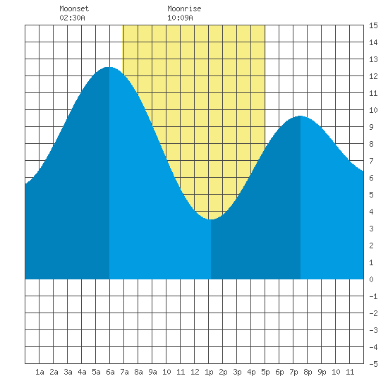Annette tide chart for Saturday, February 20, 2021