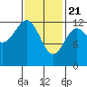 Annette tide chart for Sunday, February 21, 2021
