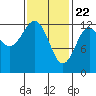 Annette tide chart for Monday, February 22, 2021