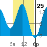 Annette tide chart for Thursday, February 25, 2021