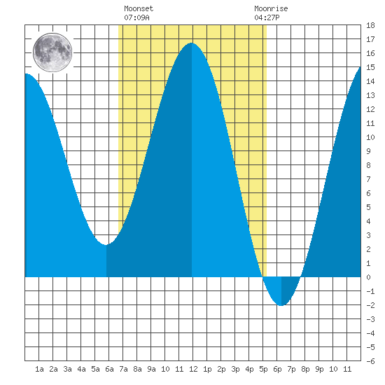 Annette tide chart for Friday, February 26, 2021