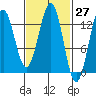 Annette tide chart for Saturday, February 27, 2021
