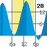 Annette tide chart for Sunday, February 28, 2021