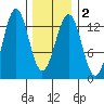 Annette tide chart for Tuesday, February 2, 2021