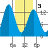 Annette tide chart for Wednesday, February 3, 2021