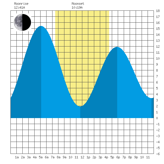 Annette tide chart for Thursday, February 4, 2021