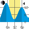 Annette tide chart for Thursday, February 4, 2021