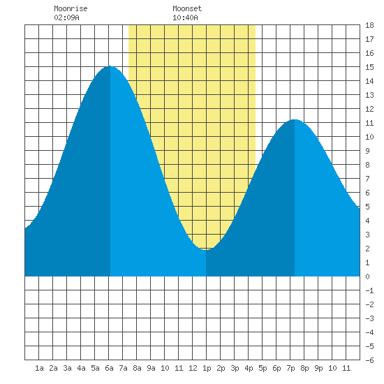 Annette tide chart for Friday, February 5, 2021
