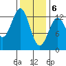 Annette tide chart for Saturday, February 6, 2021
