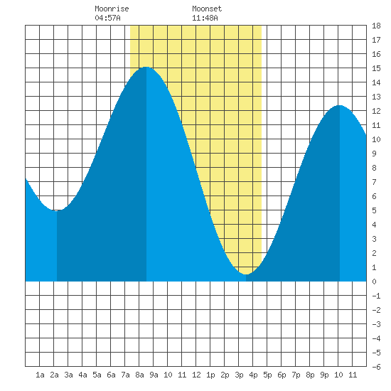 Annette tide chart for Sunday, February 7, 2021