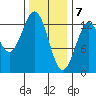 Annette tide chart for Sunday, February 7, 2021