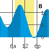 Annette tide chart for Monday, February 8, 2021