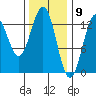 Annette tide chart for Tuesday, February 9, 2021