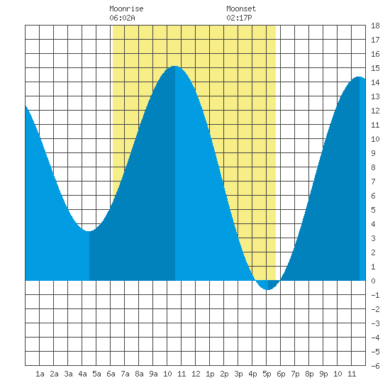 Annette tide chart for Wednesday, March 10, 2021