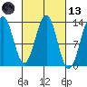 Annette tide chart for Saturday, March 13, 2021