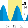 Annette tide chart for Monday, March 15, 2021