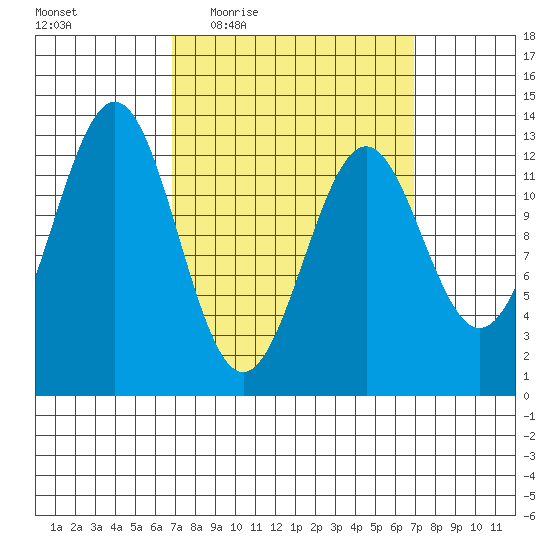 Annette tide chart for Thursday, March 18, 2021