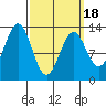 Annette tide chart for Thursday, March 18, 2021