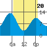 Annette tide chart for Saturday, March 20, 2021
