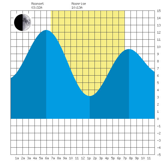 Annette tide chart for Sunday, March 21, 2021