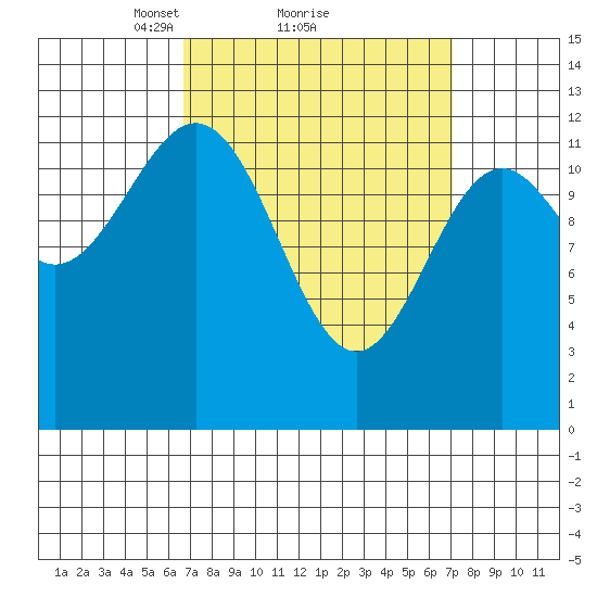 Annette tide chart for Monday, March 22, 2021