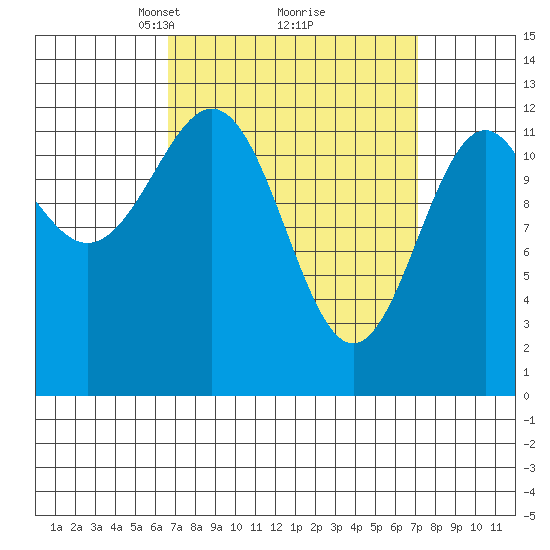 Annette tide chart for Tuesday, March 23, 2021