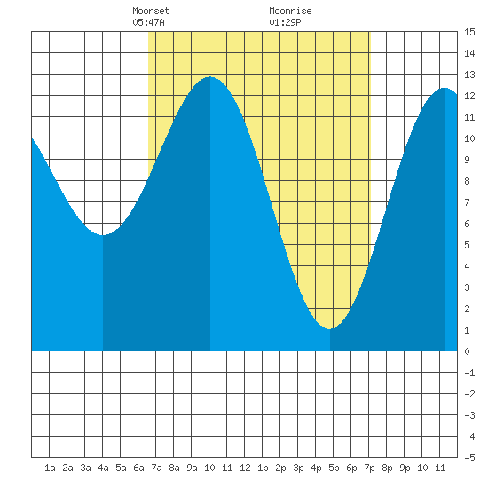 Annette tide chart for Wednesday, March 24, 2021