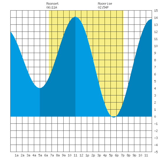 Annette tide chart for Thursday, March 25, 2021
