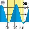 Annette tide chart for Sunday, March 28, 2021