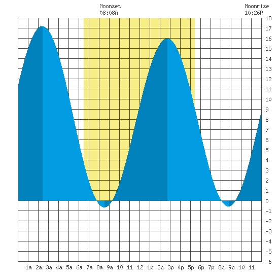 Annette tide chart for Tuesday, March 2, 2021