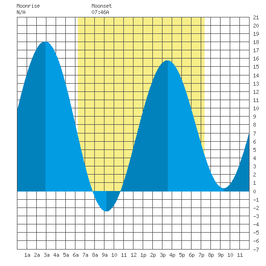 Annette tide chart for Wednesday, March 31, 2021