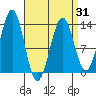 Annette tide chart for Wednesday, March 31, 2021